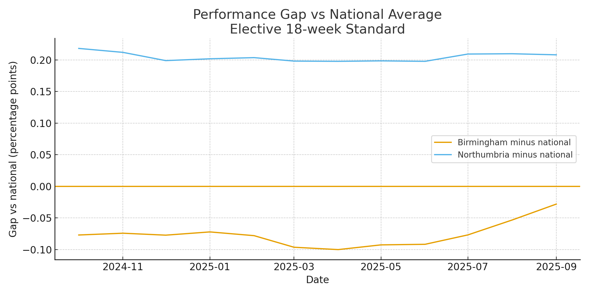 Gap vs national average for each trust