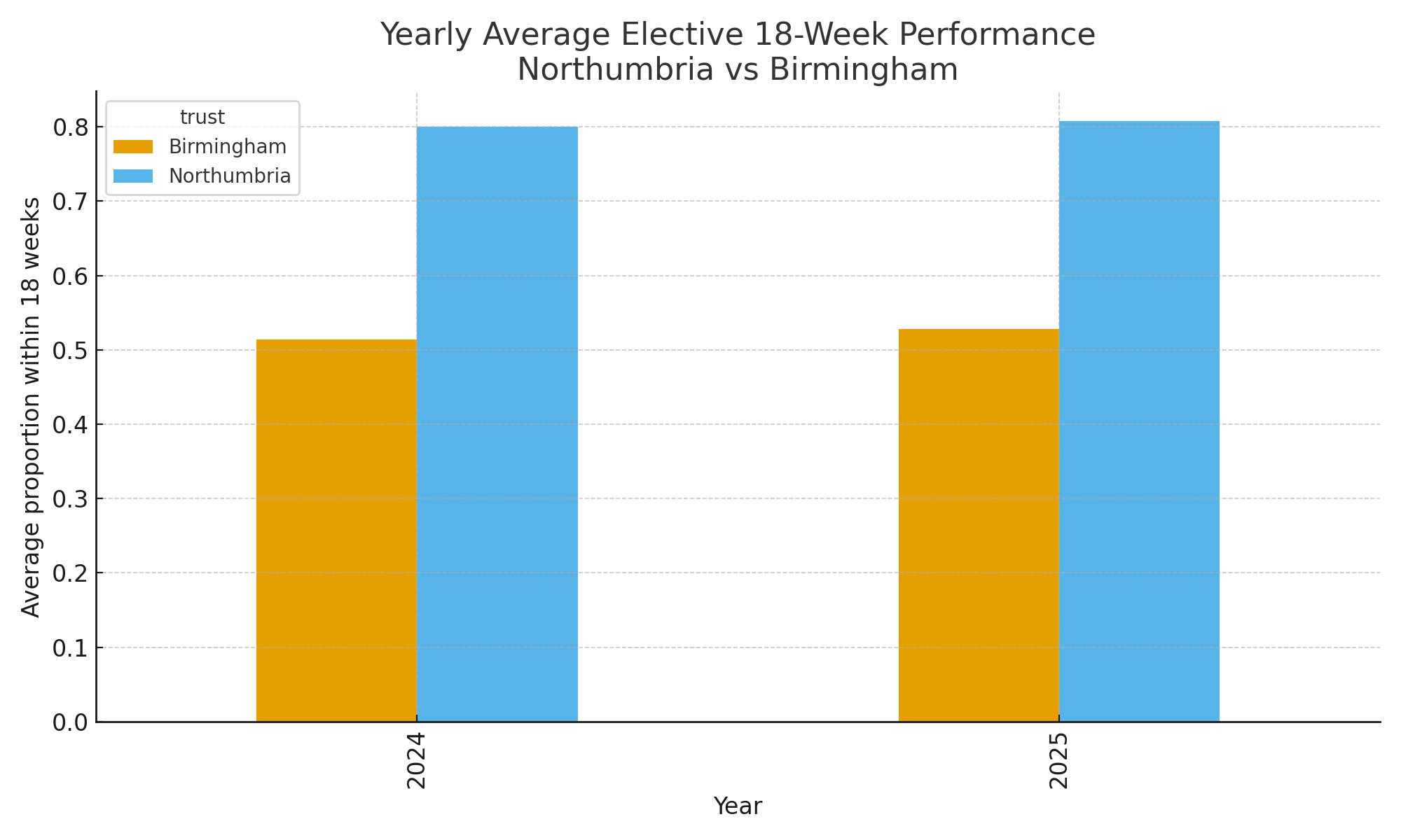 Yearly average performance comparison